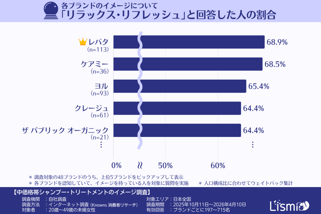 中価格帯シャンプー・トリートメントの各ブランドについて「リラックス・リフレッシュ」と回答した人の割合（20～40代の未婚女性）