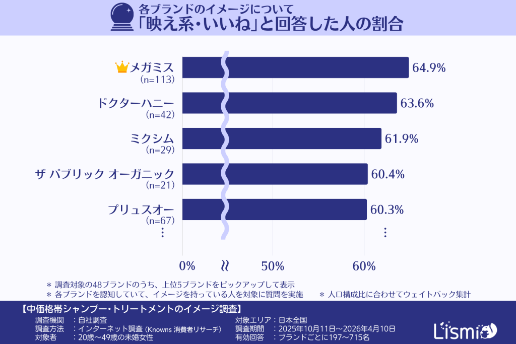 中価格帯シャンプー・トリートメントの各ブランドについて「映え系・いいね」と回答した人の割合（20～40代の未婚女性）