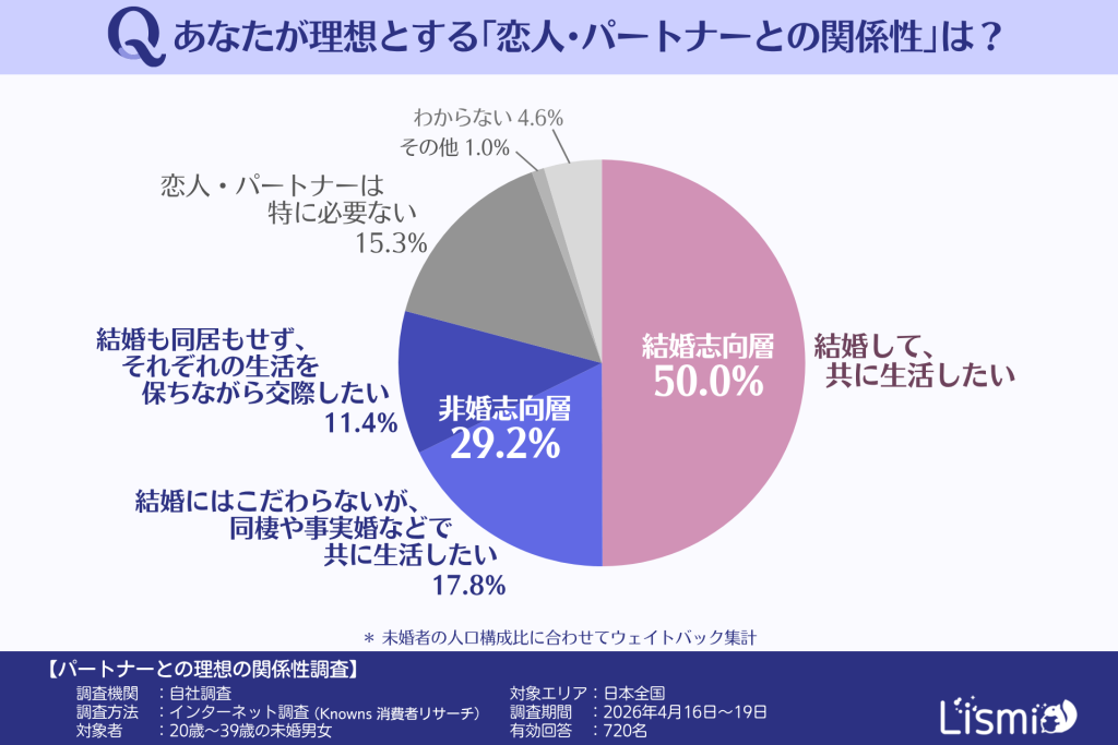 理想とする「恋人・パートナー」との関係性（20～30代の未婚男女）