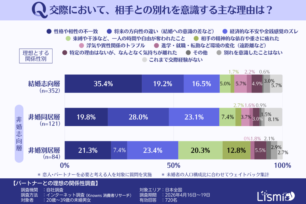 交際において相手との別れを意識する主な理由（20～30代の未婚男女｜理想とする関係性別）