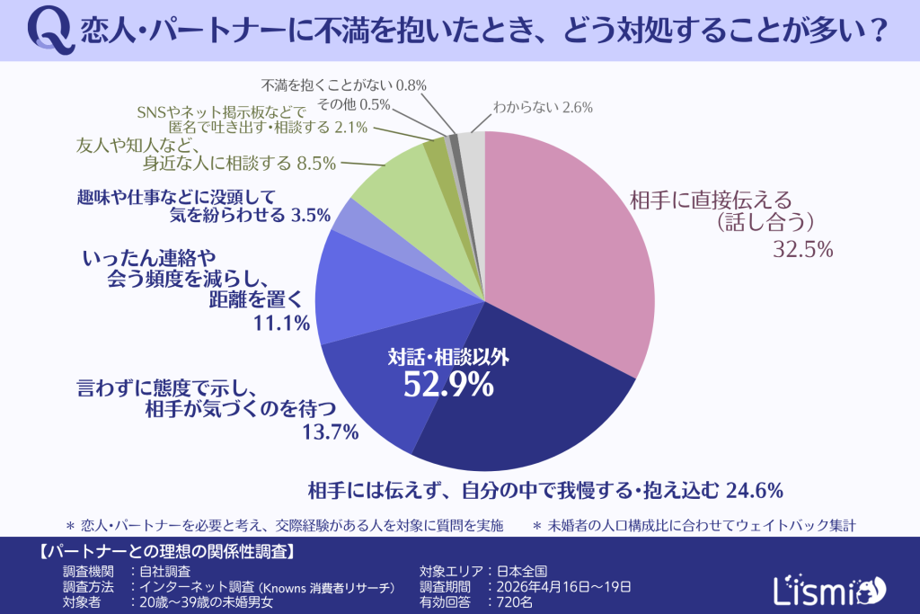 恋人・パートナーに「不満を抱いた」ときの対処方法（20～30代の未婚男女）