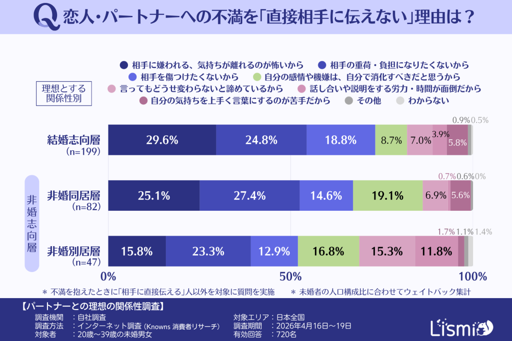 恋人・パートナーへの不満を「直接相手に伝えない」理由（20～30代の未婚男女｜理想とする関係性別）