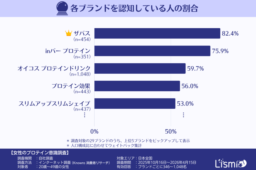 プロテイン商品ブランドを認知している人の割合（20～40代女性）