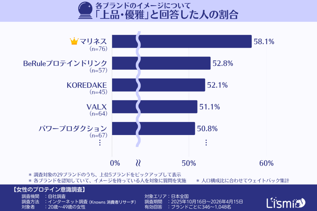 プロテイン商品ブランドのイメージについて「上品・優雅」と回答した人の割合（20～40代女性）