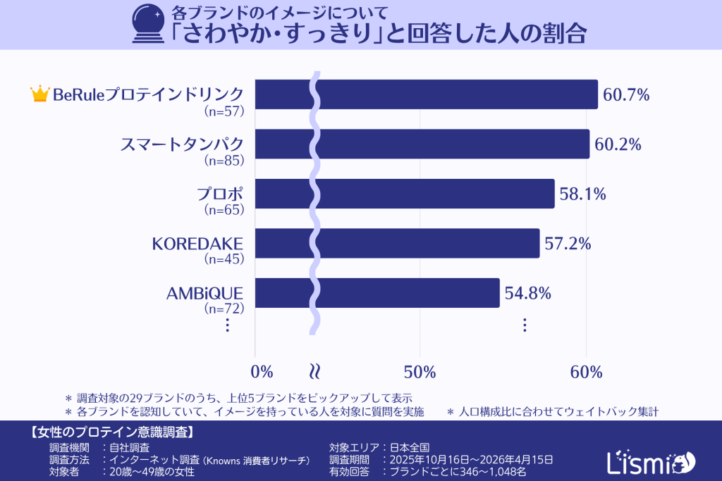 プロテイン商品ブランドのイメージについて「さわやか・すっきり」と回答した人の割合（20～40代女性）
